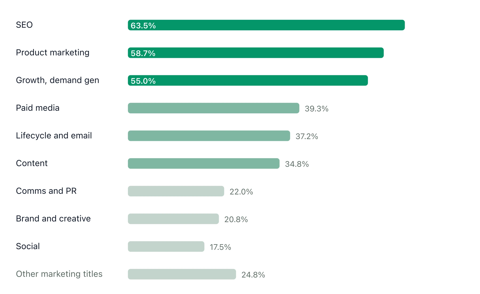 Bar chart: share of US marketing job postings mentioning AI skills, by function. SEO 63.5%, product marketing 58.7%, growth and demand gen 55.0%, paid media 39.3%, lifecycle and email 37.2%, content 34.8%, comms and PR 22.0%, brand and creative 20.8%, social 17.5%, other marketing titles 24.8%.