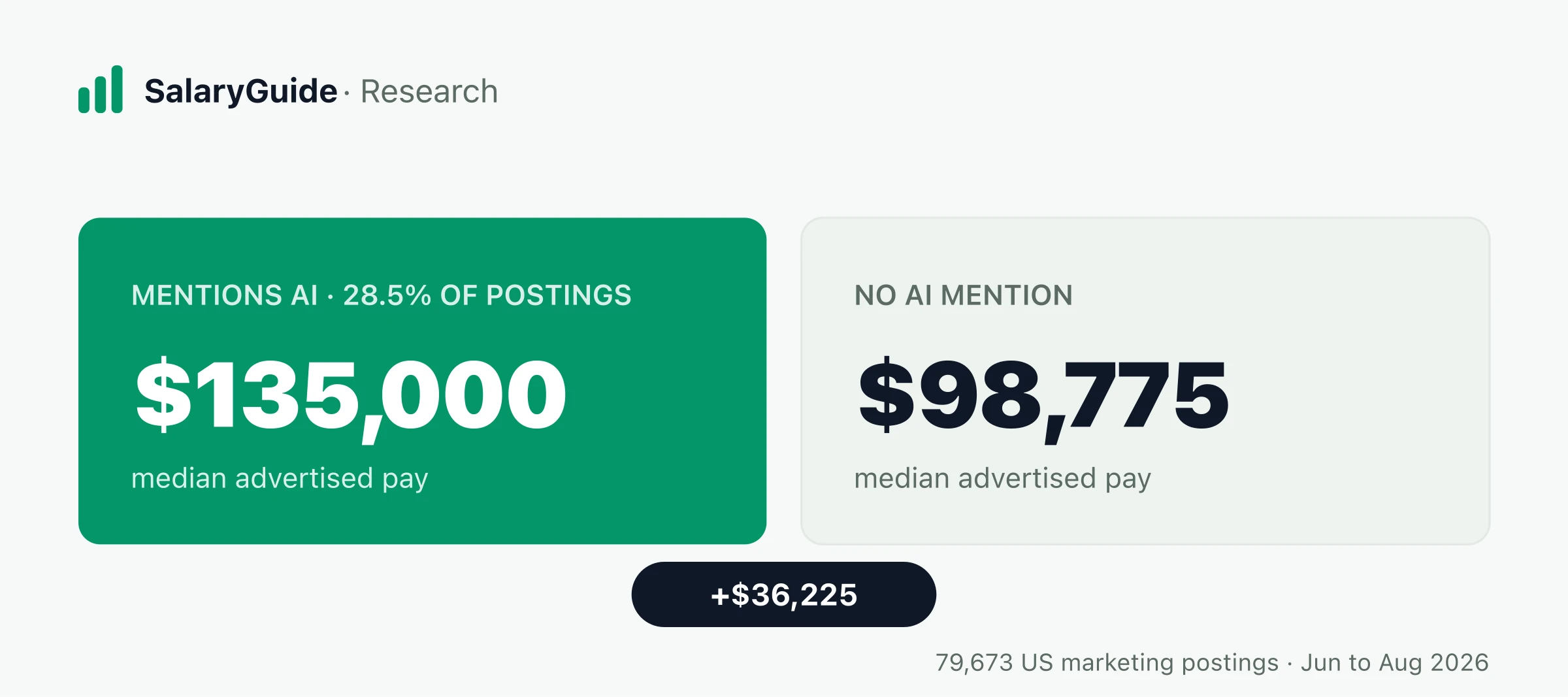 Median advertised pay on US marketing job postings, June to August 2026: $135,000 when the description mentions AI versus $98,775 without, a $36,225 gap. 28.5% of 79,673 postings mention AI.