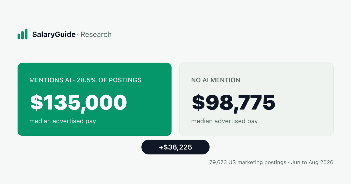 The AI pay gap in marketing: $36,225, visible at every level