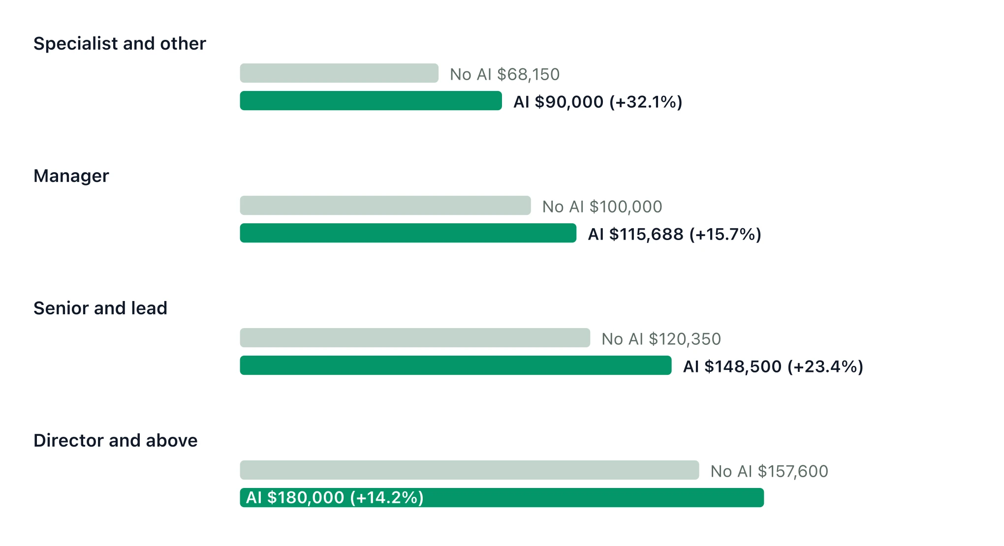 Paired bar chart: median advertised pay with and without an AI mention, within each seniority band. Specialist $90,000 with AI versus $68,150 without, manager $115,688 versus $100,000, senior and lead $148,500 versus $120,350, director and above $180,000 versus $157,600.