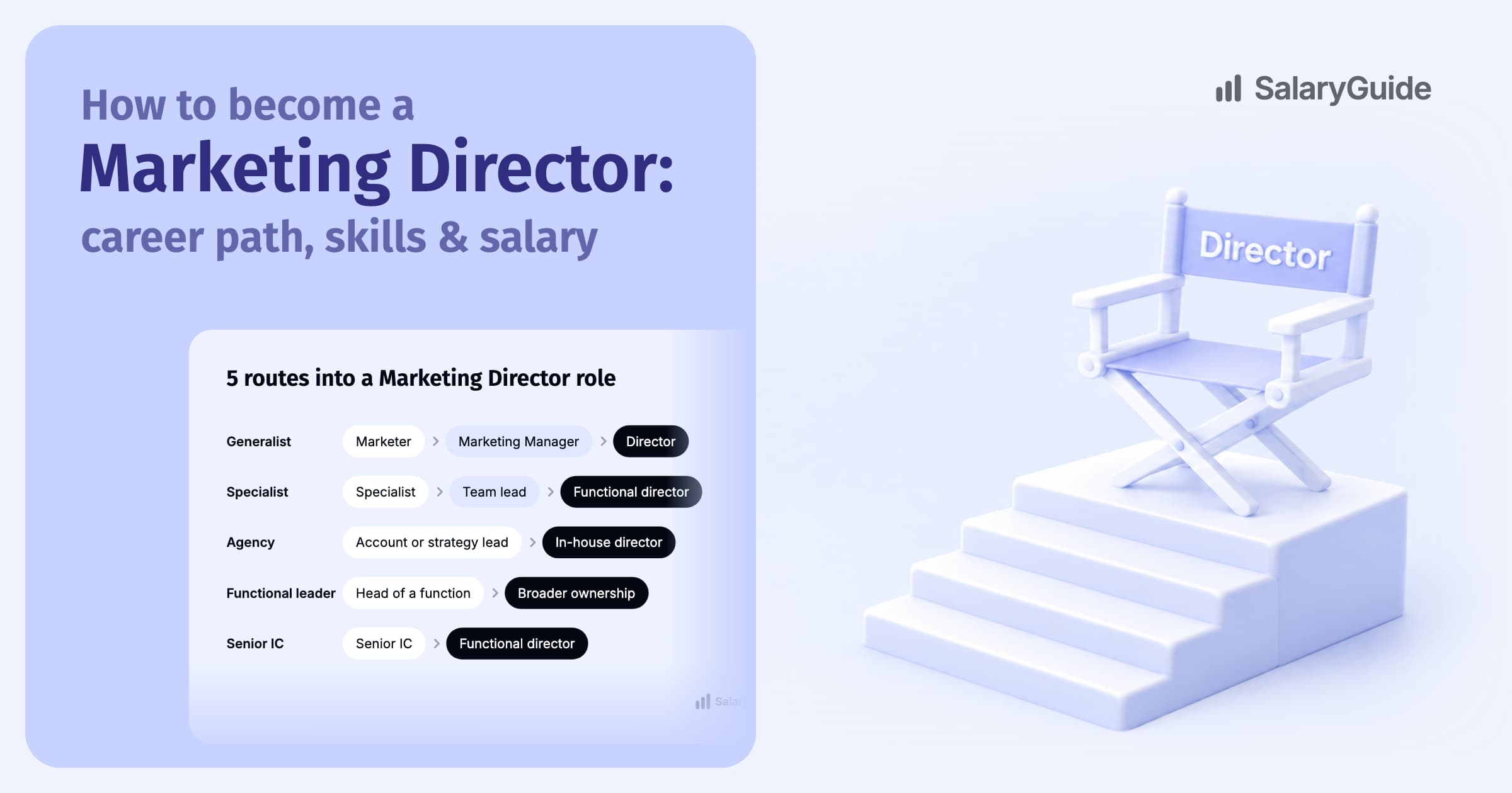 SalaryGuide cover image for the guide: How to become a Marketing Director: career path, skills & salary