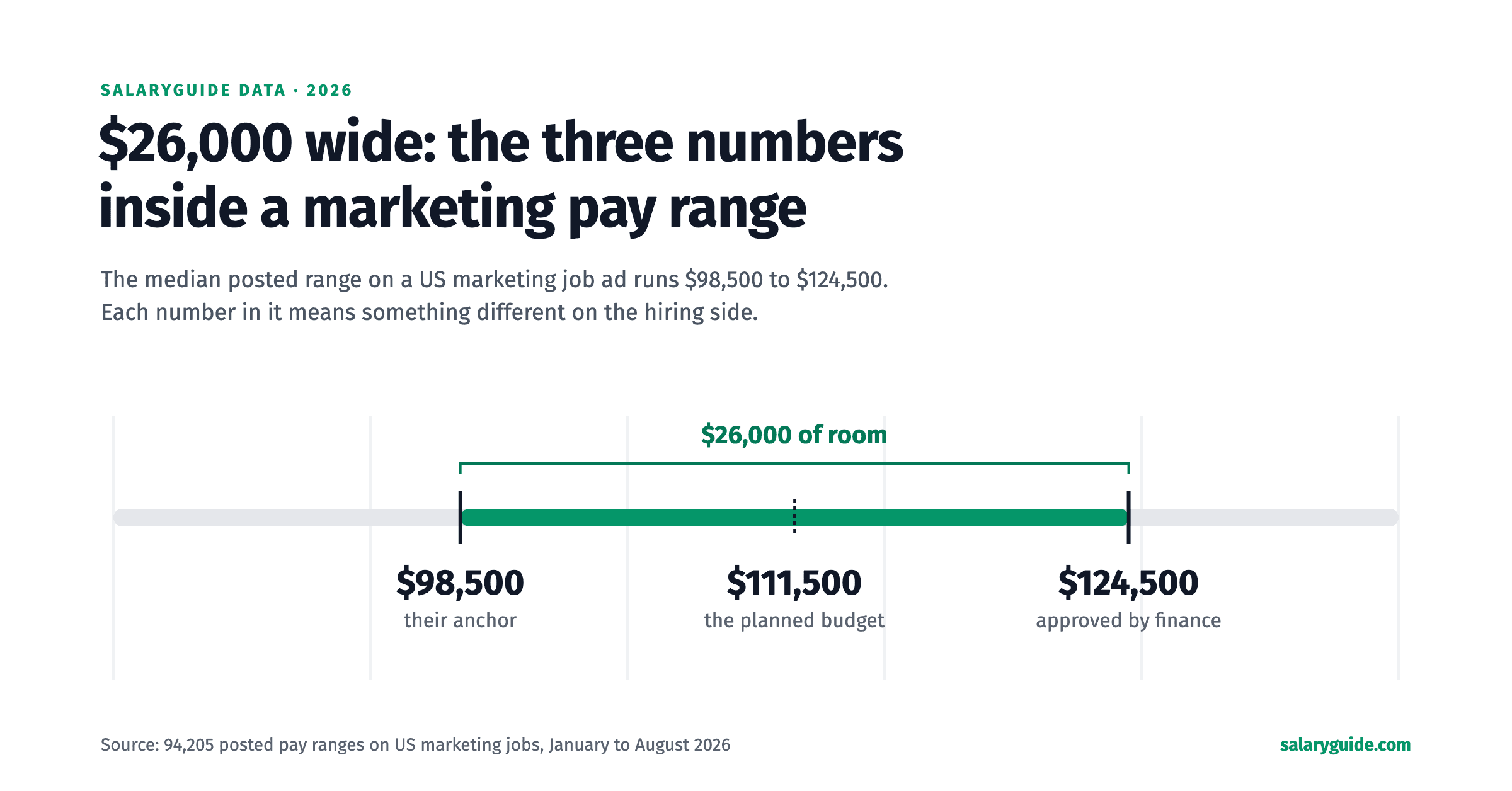 The three numbers inside a marketing pay range, drawn as a $26,000-wide highlighted bar: $98,500 (their anchor), $111,500 (the planned budget), and $124,500 (approved by finance). Based on 94,205 posted ranges on US marketing jobs.