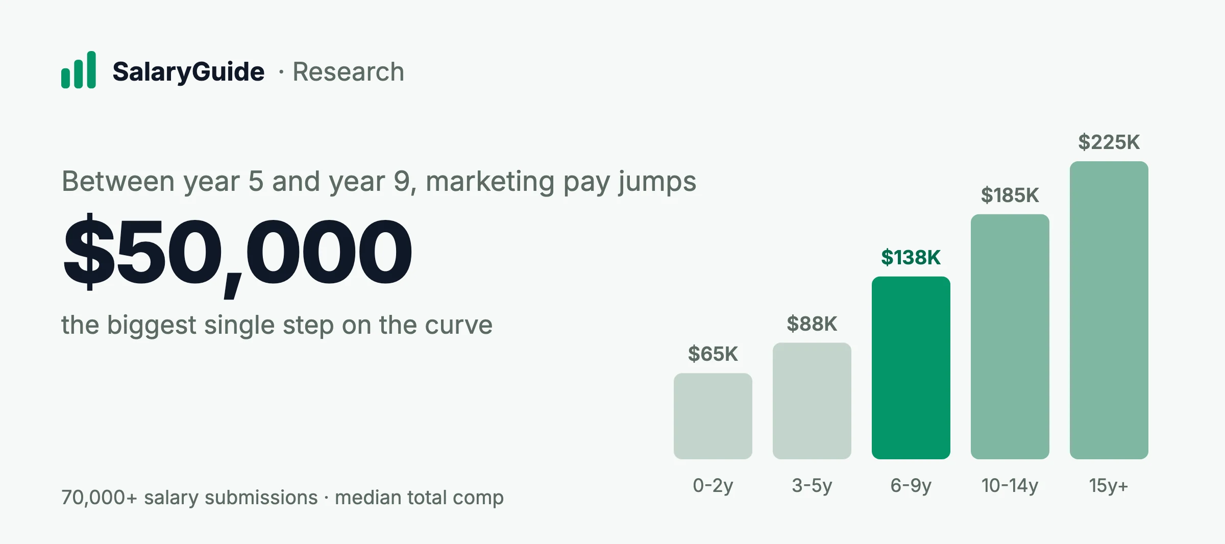 Median marketing total compensation by years of experience: $65,000 at 0 to 2 years, $88,000 at 3 to 5, $138,000 at 6 to 9, $185,000 at 10 to 14, and $225,000 at 15 plus. The $50,000 step between year 5 and year 9 is the biggest on the curve. 70,000+ SalaryGuide salary submissions.