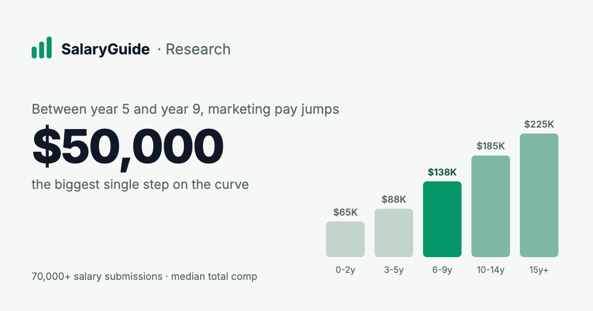 The marketing pay curve: what 70,000+ salaries say experience is worth