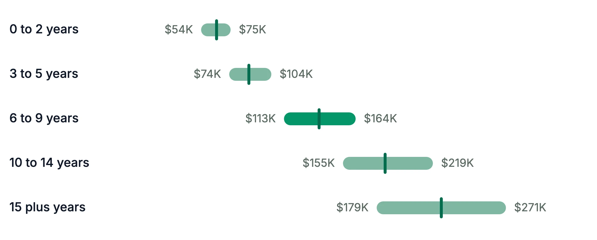 Range chart: the middle half of marketing earners inside each experience band, median marked. 0 to 2 years $54,000 to $75,000, 3 to 5 years $74,000 to $104,000, 6 to 9 years $113,000 to $164,000, 10 to 14 years $155,000 to $219,000, 15 plus years $179,000 to $271,000.