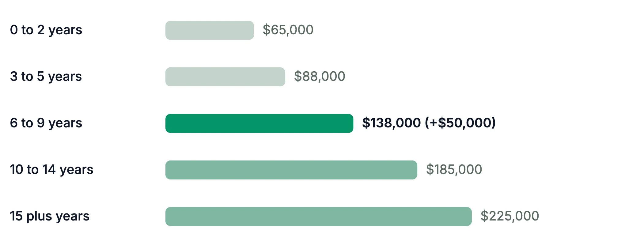 Bar chart: median total compensation by years of marketing experience. 0 to 2 years $65,000, 3 to 5 years $88,000, 6 to 9 years $138,000 after a $50,000 step, 10 to 14 years $185,000, 15 plus years $225,000.