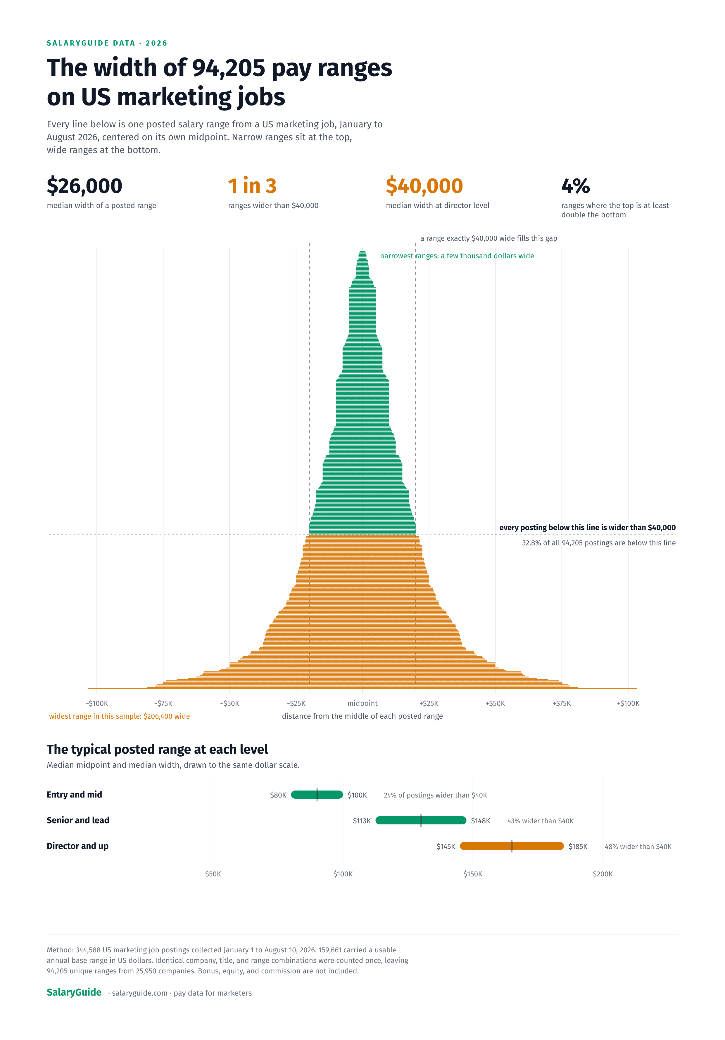 340 sampled pay ranges from US marketing job postings drawn as horizontal bars, sorted by width, with a dashed line marking $40,000 wide. 32.8% of postings fall below it.