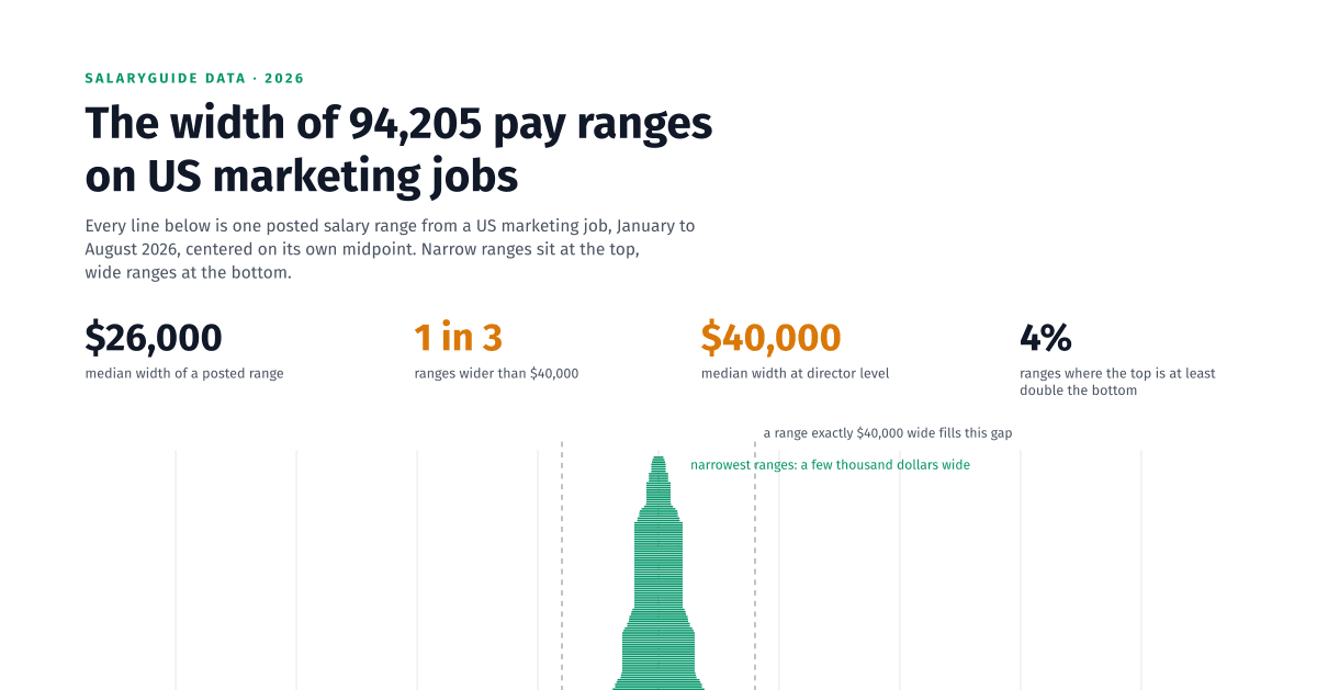The $26,000 shrug: what 94,205 pay ranges on marketing jobs actually tell you